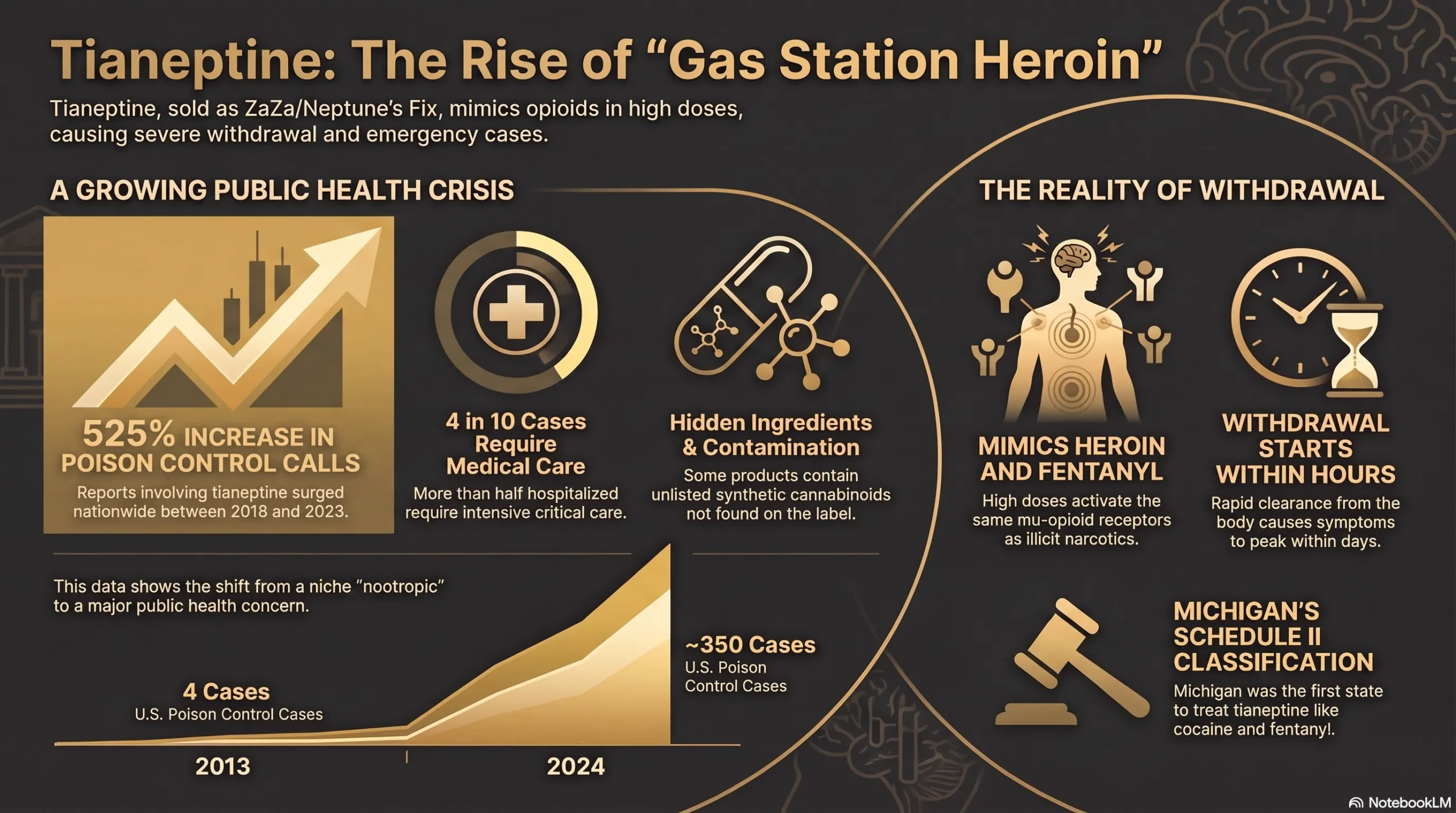 Infographic on the rise of tianeptine or gas station heroin, showing poison control case growth and withdrawal risks